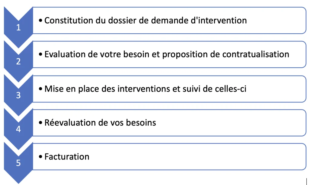 Etapes d'inscription